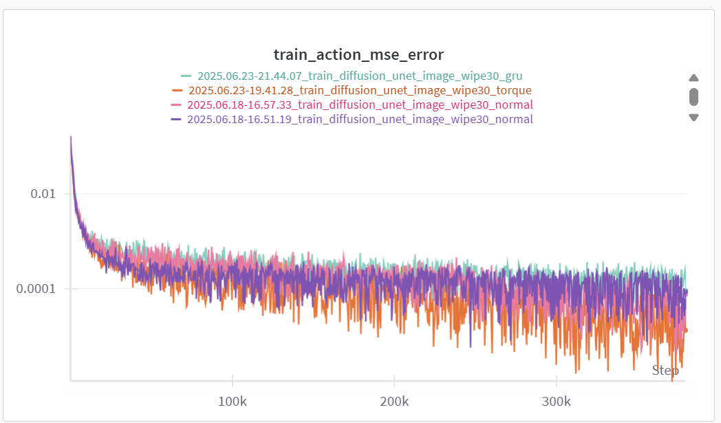 Force-aware training loss curve