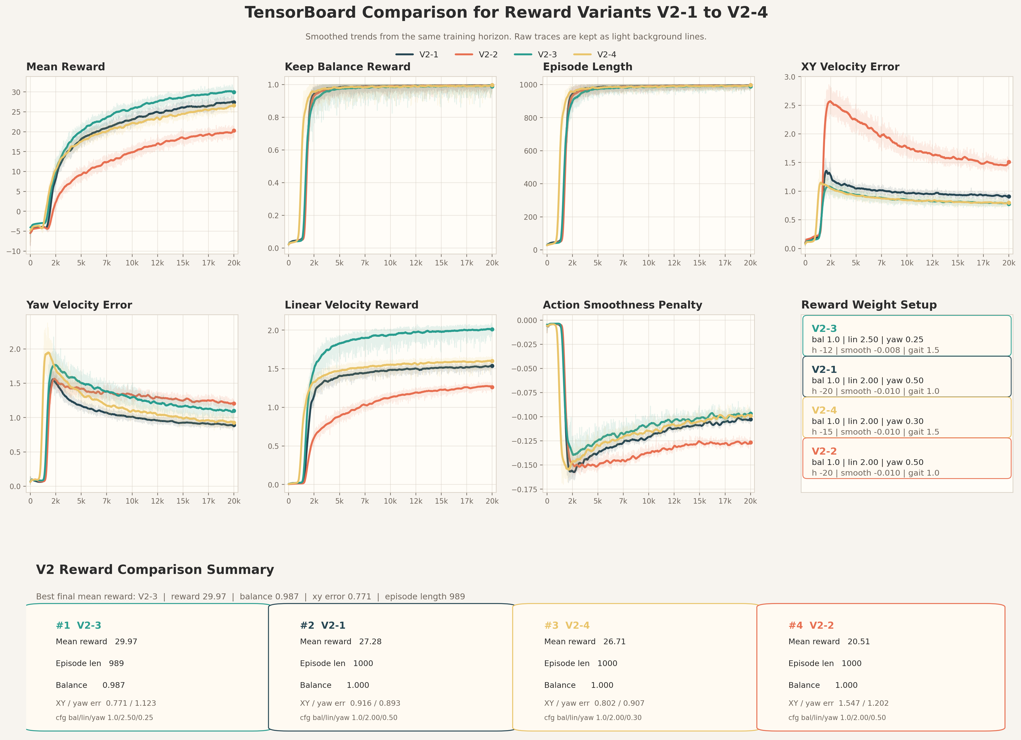 Legged robot reward curves